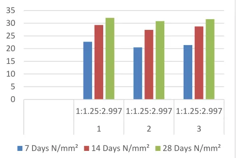 Table II. Compressive strength results for M30 grade of concrete for partial replacement of cement by fly ash and activated fly ash