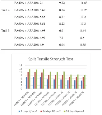 Table IV. Split tensile strength results for M30 grade of concrete for partial replacement of cement by fly ash and activated fly ash