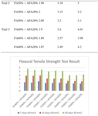 Fig VI. Flow chart for flexural tensile strength Results for M30 grade of concrete for partial replacement of cement by fly ash and activated fly ash