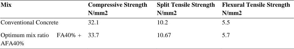 Table V. Comparision test results for M30 grade of concrete for conventional concrete and partial replacement of cement by fly ash and activated fly ash
