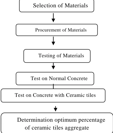 Table-1: Comparison of properties of ceramic tile aggregates and normal aggregates    