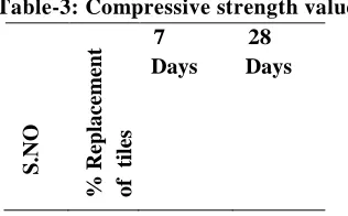 Table-3: Compressive strength values 7 28 