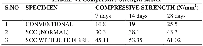 TABLE VI Compressive Strength Result 
