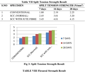 Table VII Spilt Tension Strength Result 