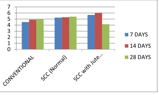 Fig 4: Flexural Strength Result 