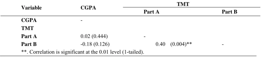 Table 2: Correlation between CGPA and TMT (n=42). 