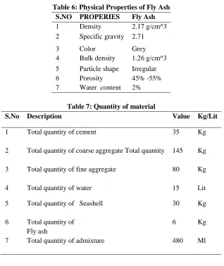 Table 6: Physical Properties of Fly Ash S.NO PROPERIES Fly Ash 