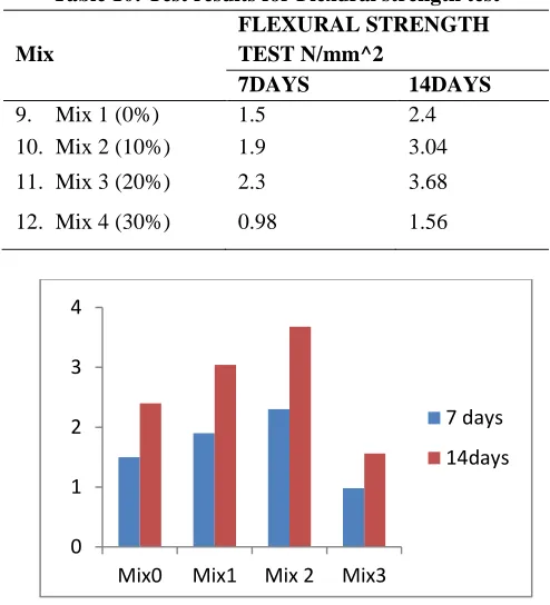 Table 10: Test results for Flexural strength test FLEXURAL STRENGTH 