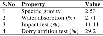 Table 2: Properties of Coarse Aggregate 