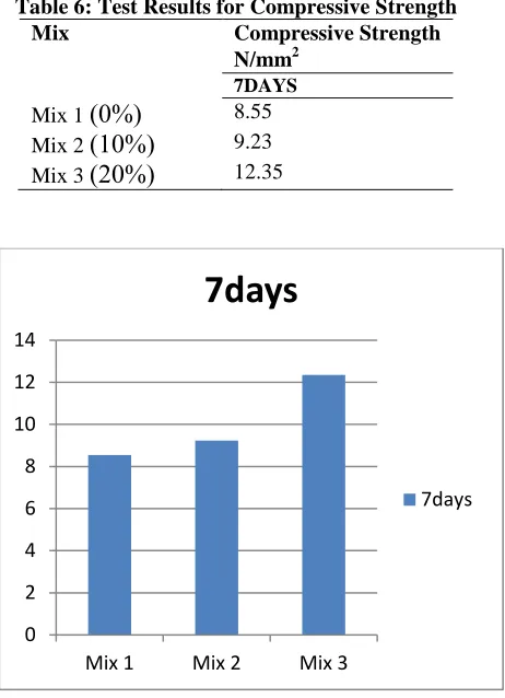 Table 6: Test Results for Compressive Strength Mix Compressive Strength 