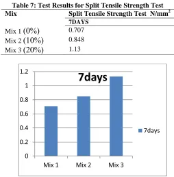 Fig.No 2: Split Tensile Strength Test on Cylinder 