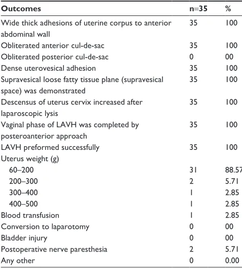 Table 2 Intraoperative adhesions and perioperative outcomes
