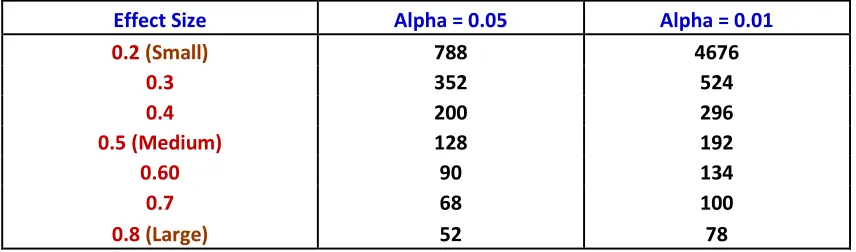 Table 3.1 Required sample size for Ttest analysis with 80% power,  Different effect size, and alpha