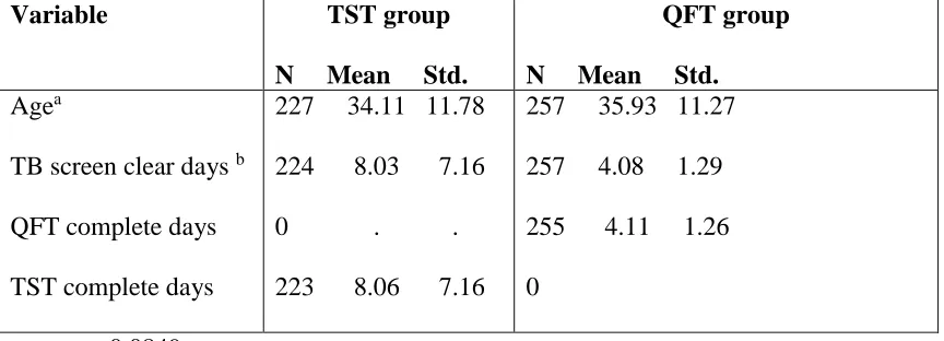 Table 4.3  N, mean, standard deviation for select variables by group 