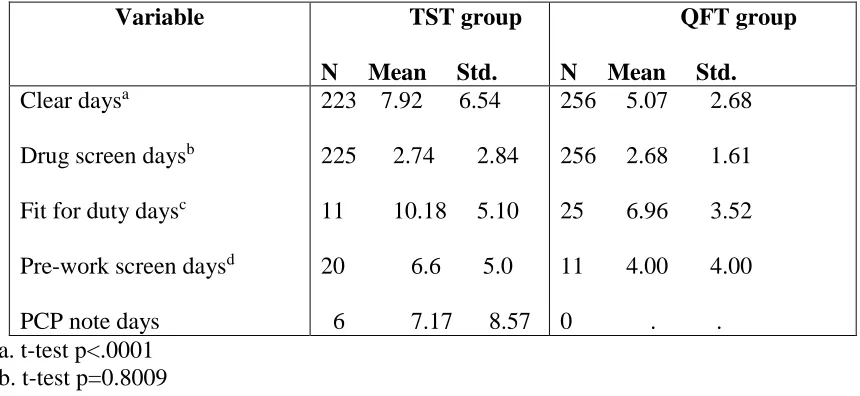 Table 4.4 N, mean, standard deviation for select onboarding variables by group 
