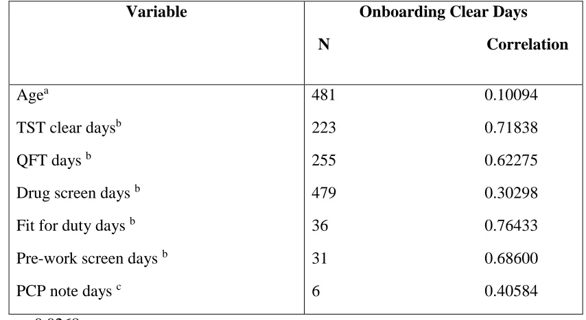 Table 4.5 Spearman Correlation of selected variables for onboarding clearance days  
