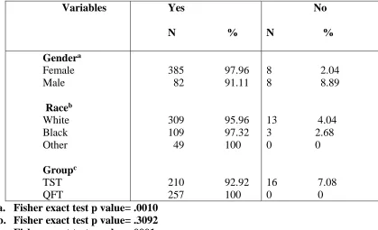 Table 4.6 Frequency distribution for clear within 10 days  