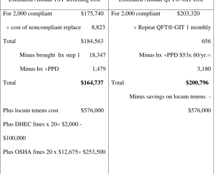 Table 4.7 Average estimated costs based on data collection  