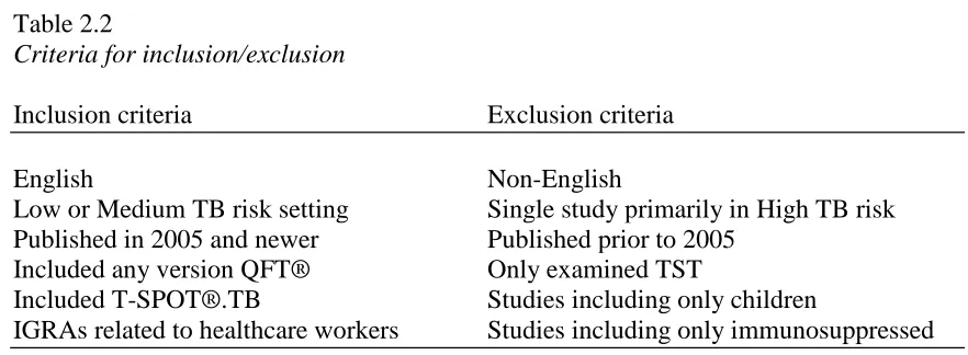 Table 2.2 Criteria for inclusion/exclusion  