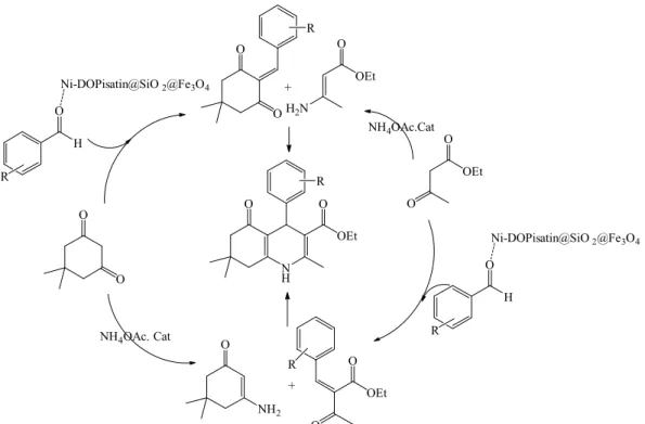 Fig.  8,  the  catalyst  can  be  reused  over  7  times  without  any  significant loss of its catalytic activity