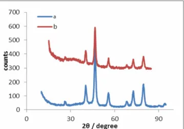 Fig. 2. The XRD pattern of Fe 3 O 4  (a) and Fe 3 O 4 @SiO 2 @DOPisatin-Ni(II) (b). 