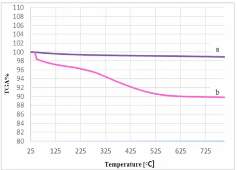 Fig. 5. TGA profile of Fe 3 O 4  (a) and Fe 3 O 4 @SiO 2 @DOPisatin-Ni(II) (b). 