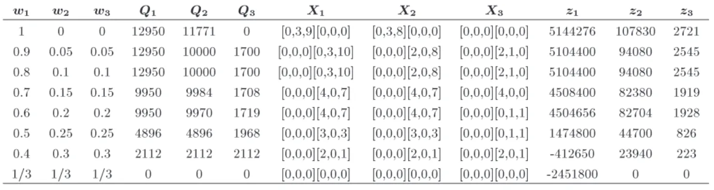 Table 8. Optimal decision variables and objective functions with economic, environmental, and social criteria