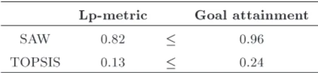 Table 4 shows decision matrix. Weights of the three criteria were assumed to be equal
