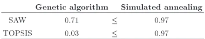 Table 10. Lp-metric decision matrix.