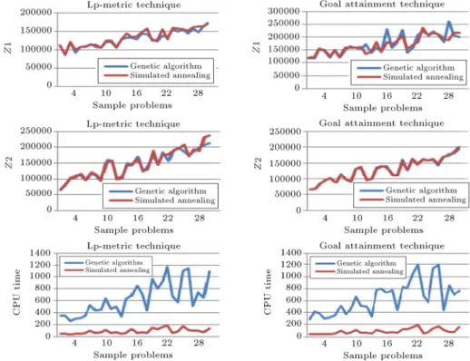 Figure 5. Comparison between the values of Z1, Z2, and CPU time for genetic algorithm and simulated annealing.