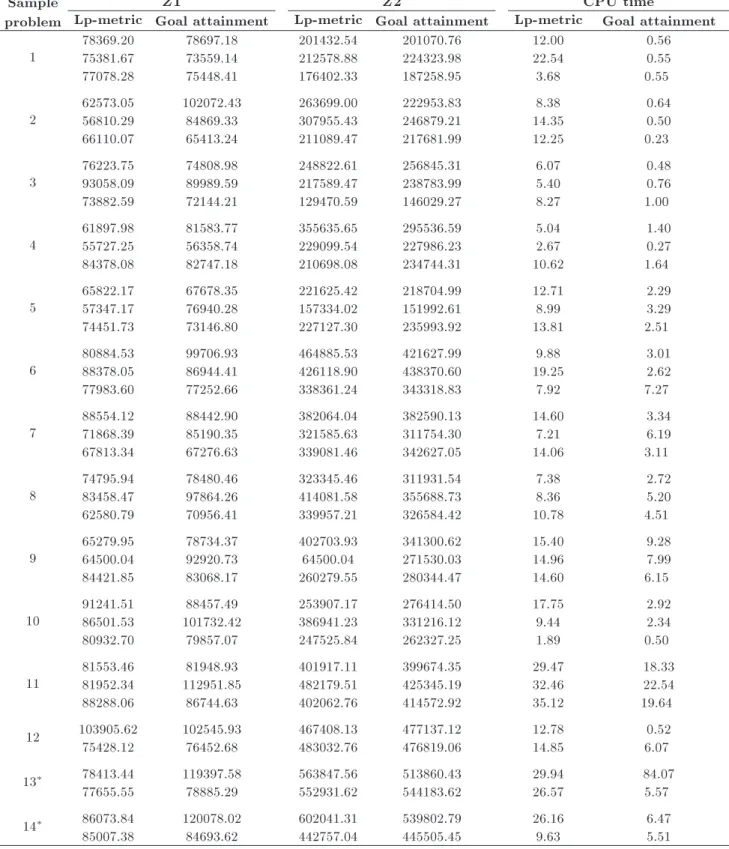 Table 3. Results of sample problems solved with the GAMS.