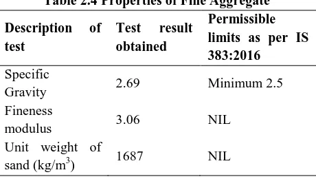 Table 2.5 Properties of RHA 