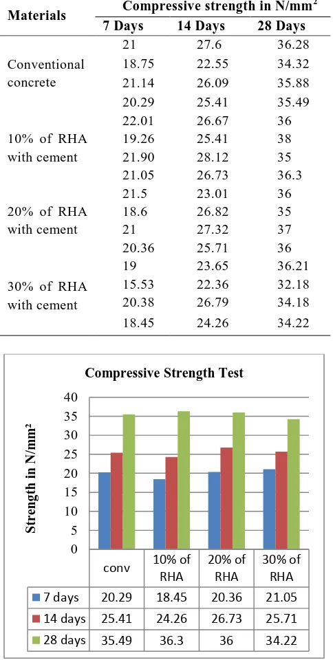 Table 4.1 Compressive Strength Test Compressive strength in N/mm2 