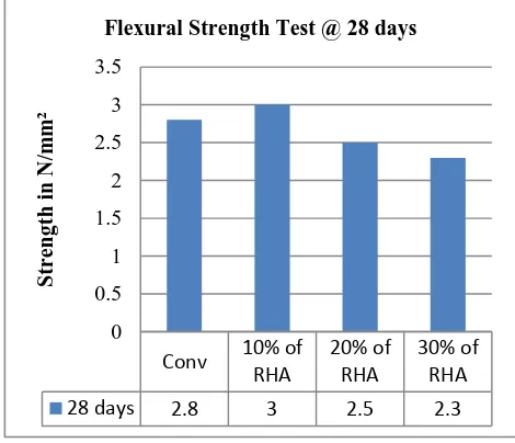 Fig no: 4.3 Flexural Strength Test 
