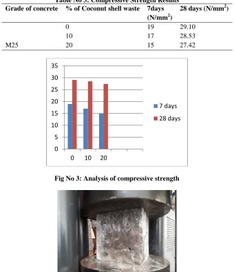 Table No 3: Compressive Strength Results 28 days (N/mm2) 