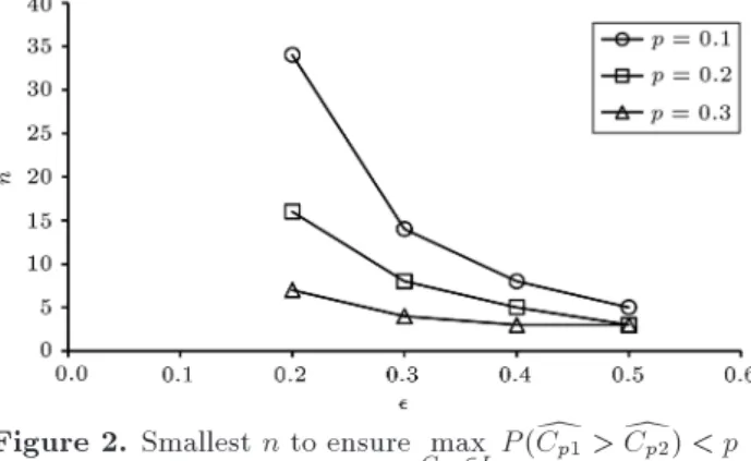 Figure 1. Smallest n to ensure min