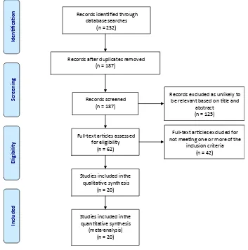 Figure 1 Flow diagram of the selection process used in the review.Note: Reproduced from PLoS Medicine (OPeN ACCeSS) Moher D, Liberati A, Tetzlaff J, Altman DG, The PRISMA Group (2009)