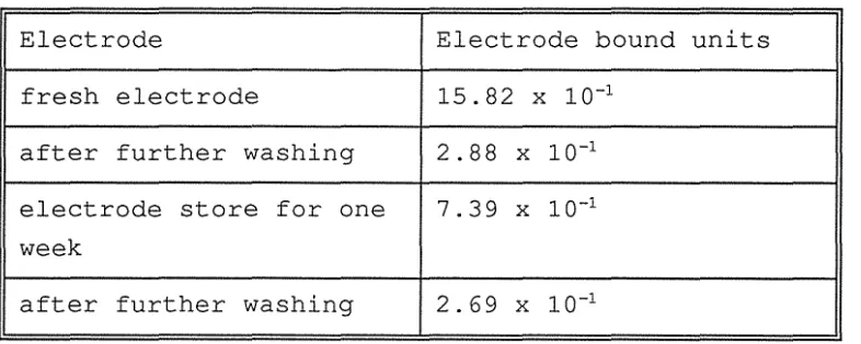 Table 3.3 foil Electrode bound units of GO adsorbed to carbon electrodes. 