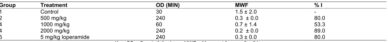 Table 1. Effect of aqueous extract of MA leaves on castor oil-induced diarrhoea and Na+/K+ concentrations in albino rats  