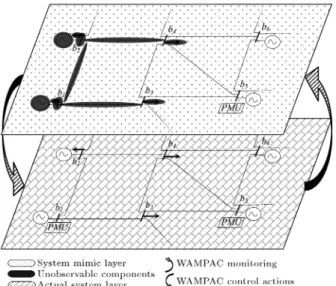 Figure 1. Schematic for a joint WAMPAC and power system model [20].