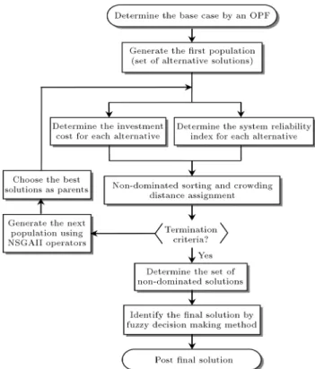 Figure 3. Flowchart of the proposed method for multi-objective OPP problem.