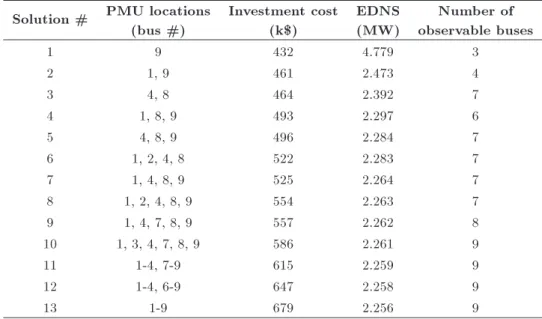 Table 3. Non-dominated solutions of the 9-bus system: Case I.