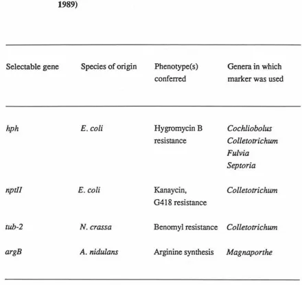 Table 1. Selectable Genes for Transforming Plant Pathogenic Fungi (Fincham, 1989) 