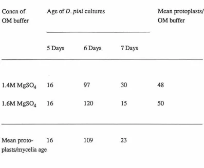 Table 7. Protoplast Numbers3 Obtained Concn of Age of D. pini cultures 