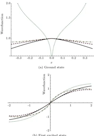 Figure 1. Illustration of numerically calculated wave-functions (solid black) inside the singular quantum well (dashed) with  = 1 2 
