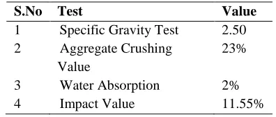 Table 3 Physical Properties on Coarse Aggregate (Natural) 