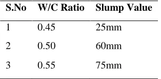 Table 5 Slump test on fresh concreteS.No 