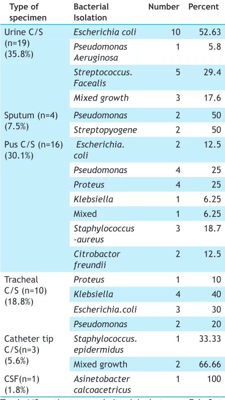 Table 2. Distribution of bacteria associated with 