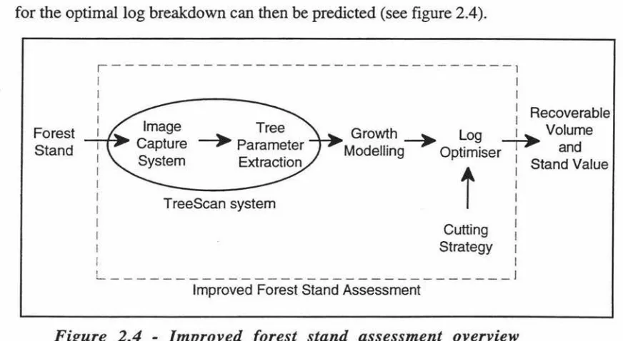 Figure 2.4 - Improved forest stand assessment overview 