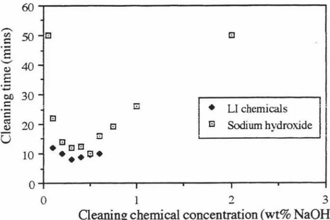 Figure 2.6: Performance compadeposit rison of sodium hydroxide and LI chemicals cleaning WPC at 50°C and 0.175 m/s